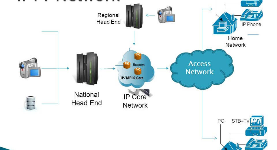 IPTV and MATV