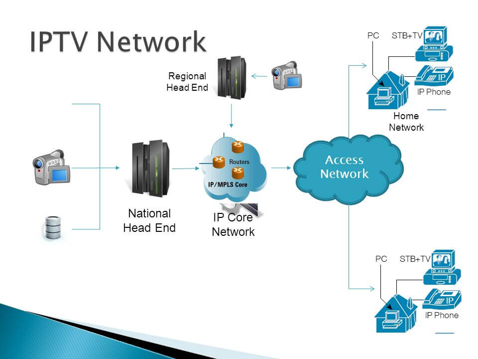 IPTV and MATV