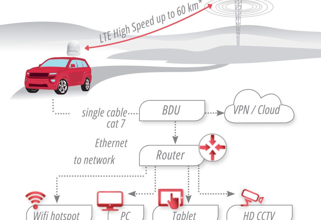 Long range connectivity