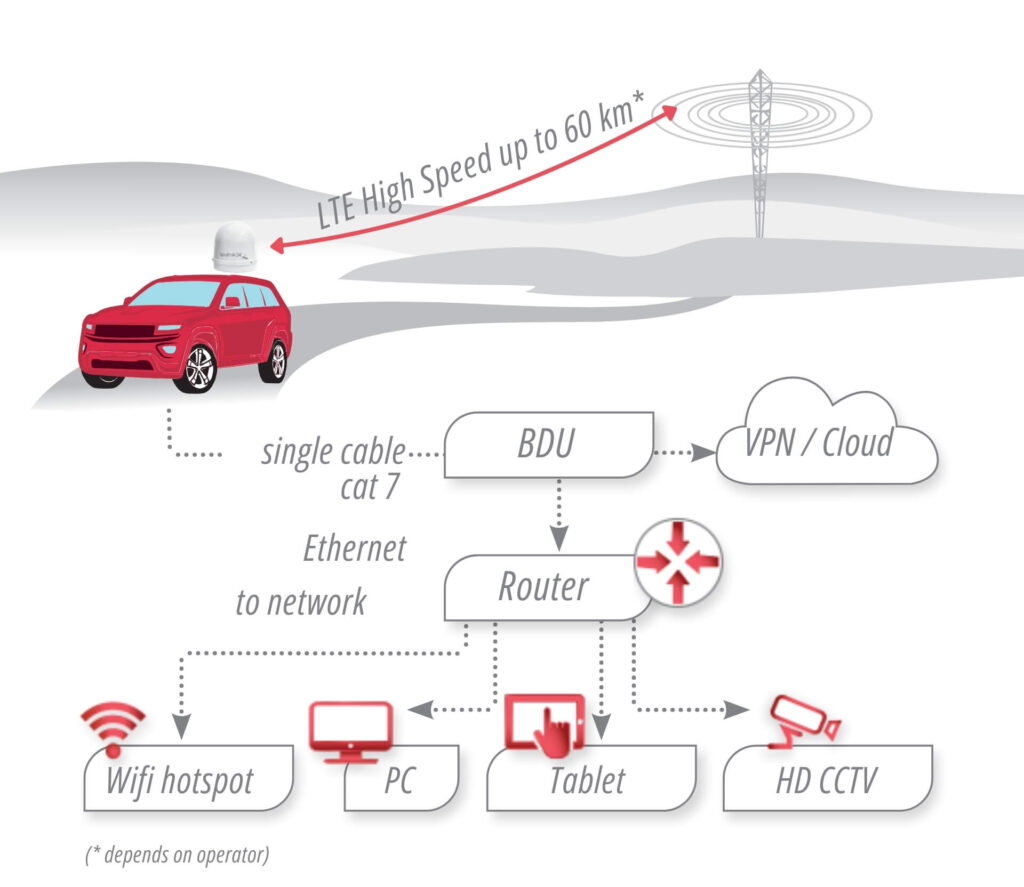 Long range connectivity